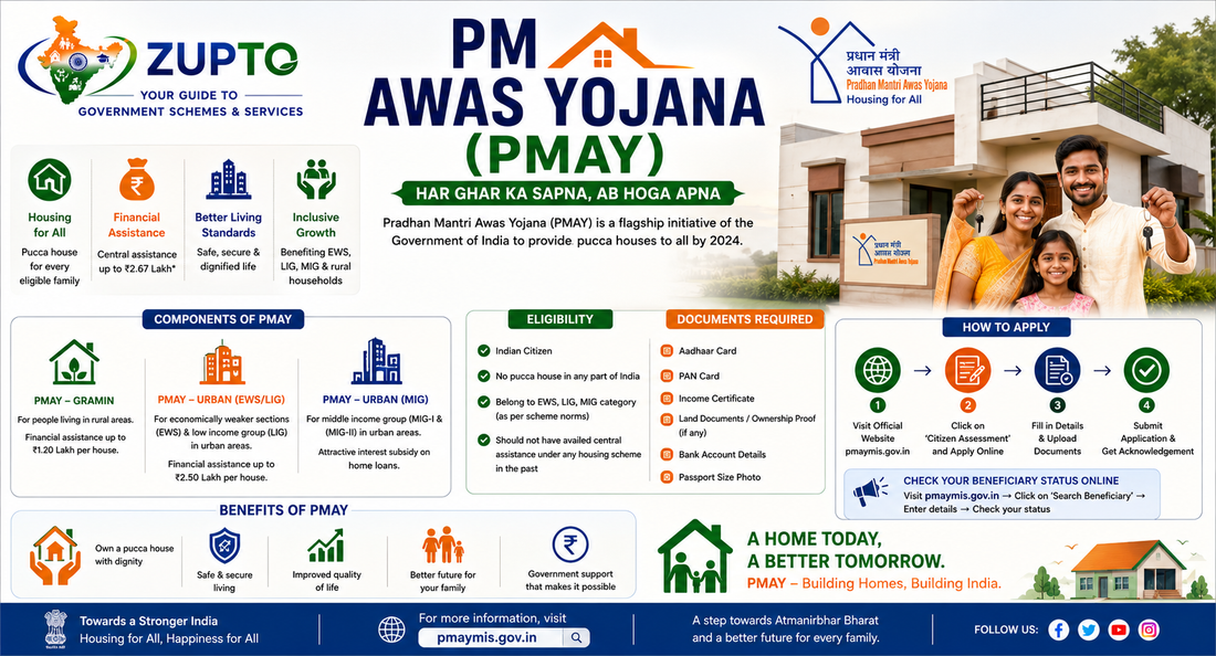 PM Awas Yojana (PMAY)